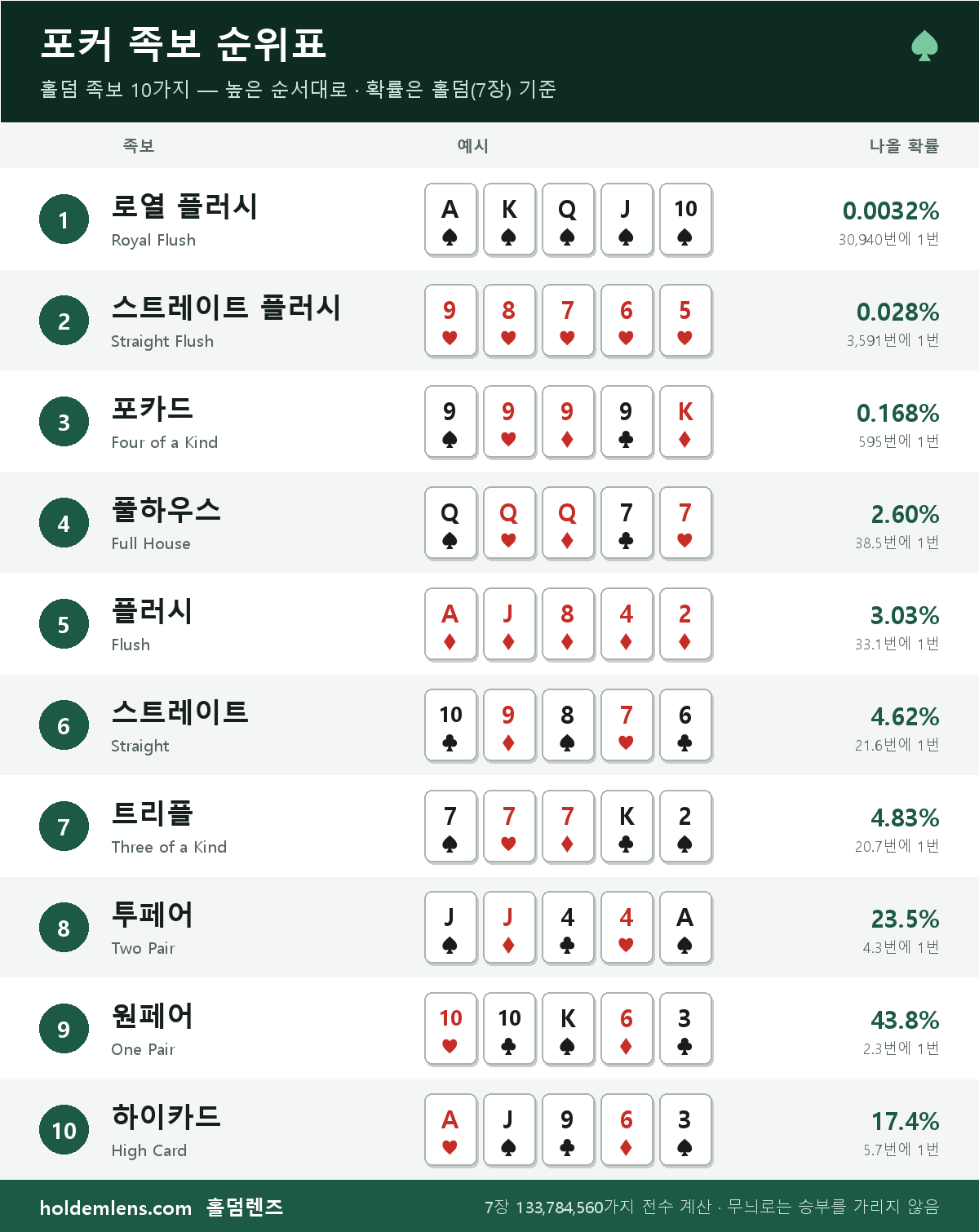포커 족보 순위표 — 홀덤 족보 10가지와 7장 확률